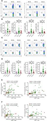 Low pre-existing endemic human coronavirus (HCoV-NL63)-specific T cell frequencies are associated with impaired SARS-CoV-2-specific T cell responses in people living with HIV